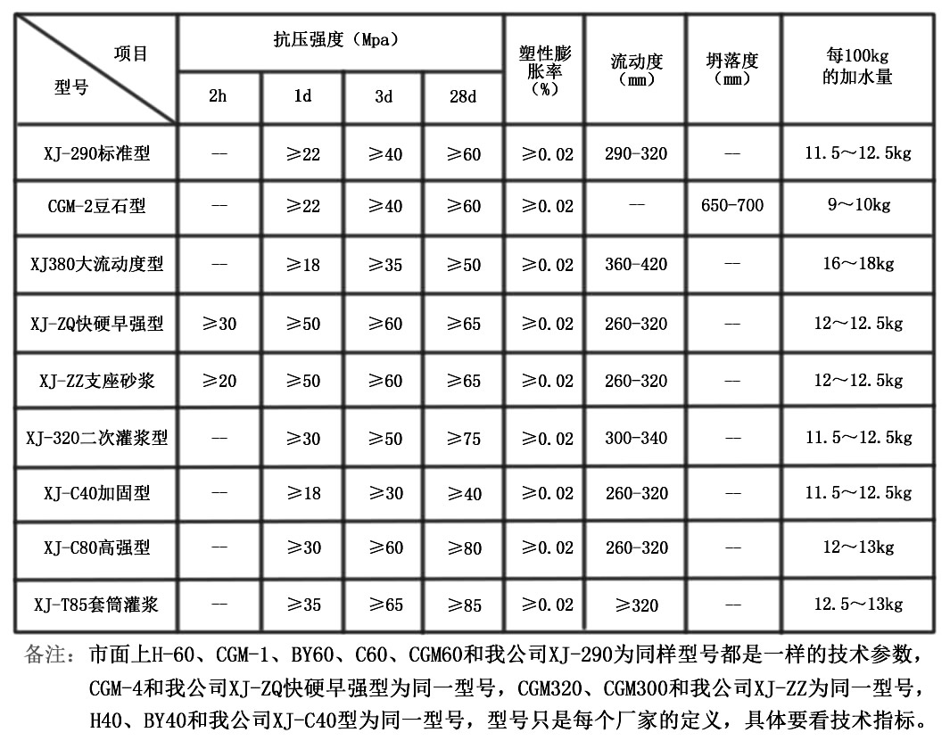 高強(qiáng)灌漿料強(qiáng)度等級(jí)	(圖2)